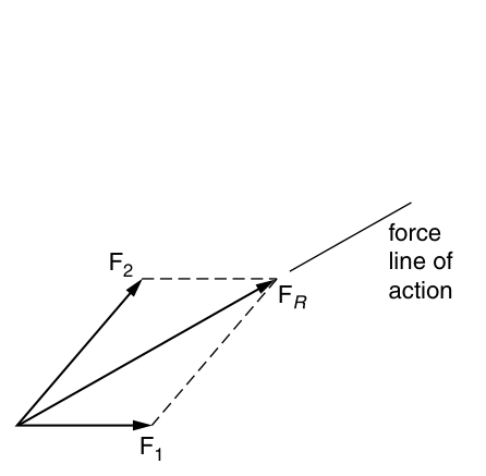 Figure 1.1 — Parallelogram law.