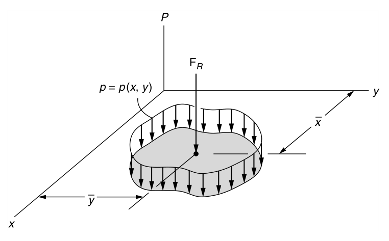 Figure 1.10 — Distributed surface load.