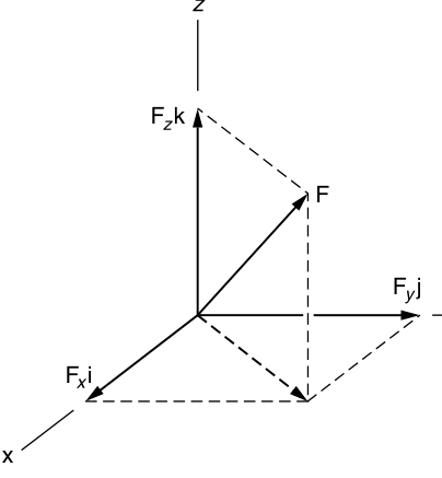 Figure 1.2 — Cartesian components of a force.