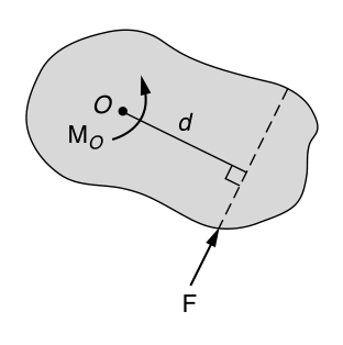 Figure 1.4 — Moment of a force.