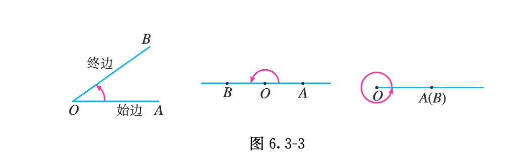 图 6.3-3 射线绕端点旋转