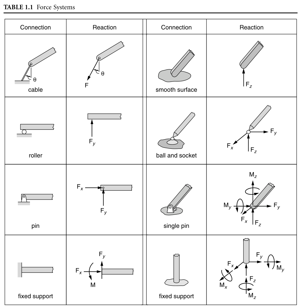 Table 1.1 — Supports and their reactions.