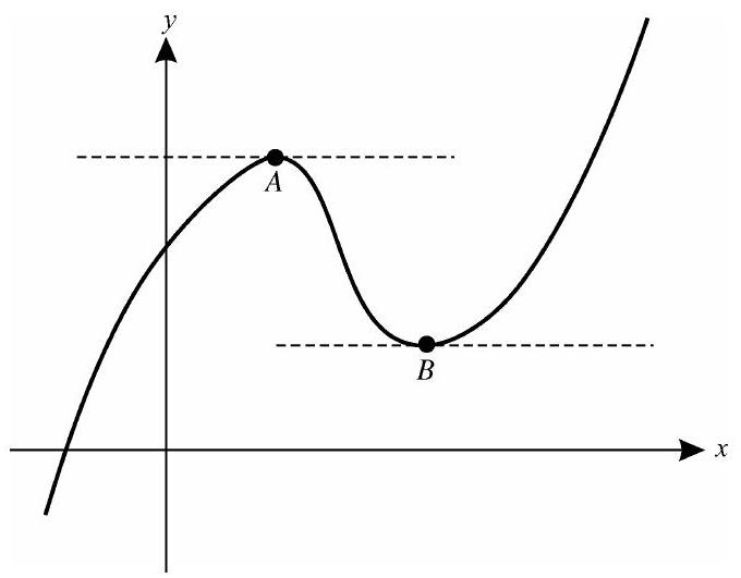 Fig. 13-1 — horizontal tangents at a relative max (A) and min (B).