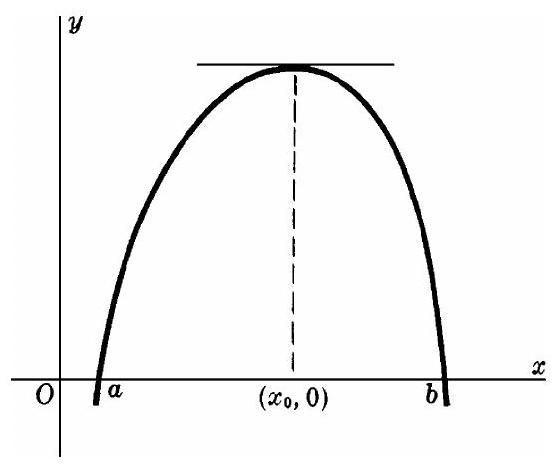 Fig. 13-2 — Rolle: a horizontal tangent between the x-intercepts.