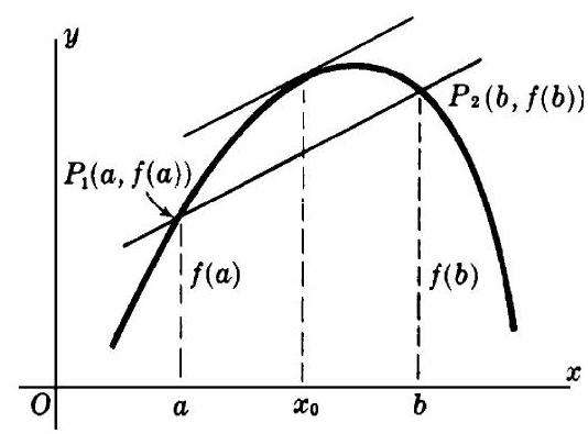 Fig. 13-4 — MVT: an interior tangent parallel to the chord P1P2.