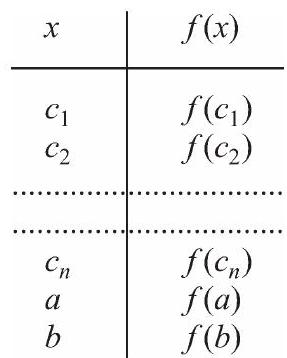 Fig. 14-2 absolute max and min on a closed interval