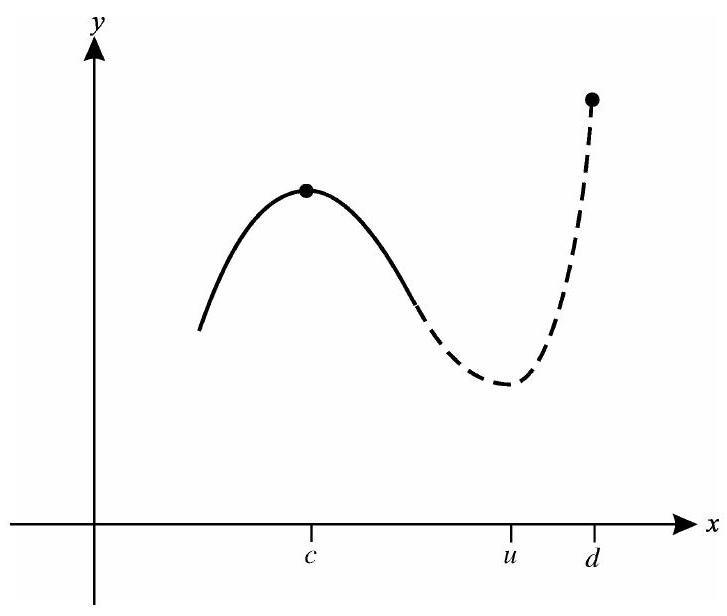 Fig. 14-4 unique relative maximum is absolute