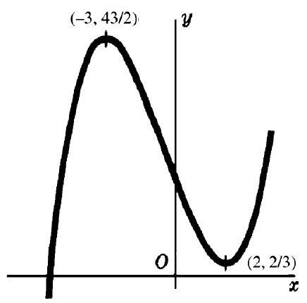 Fig. 14-5 cubic with relative max and min