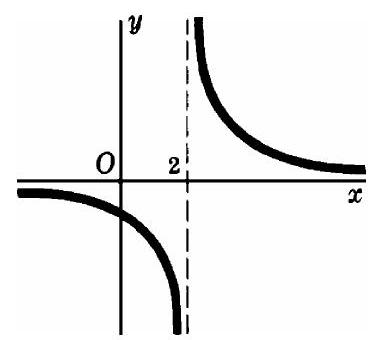 Fig. 14-7 hyperbola 1/(x-2)
