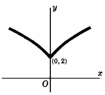 Fig. 14-8 cusp minimum of 2+x^{2/3}